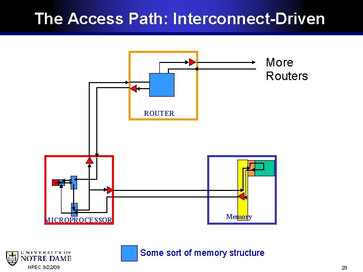 The Access Path: Interconnect-Driven More Routers ROUTER MICROPROCESSOR Memory Some sort of memory structure