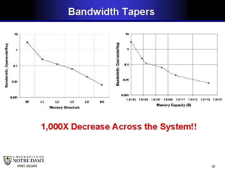 Bandwidth Tapers 1, 000 X Decrease Across the System!! HPEC 9/22/09 32 
