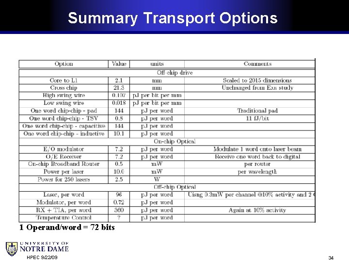 Summary Transport Options 1 Operand/word = 72 bits HPEC 9/22/09 34 