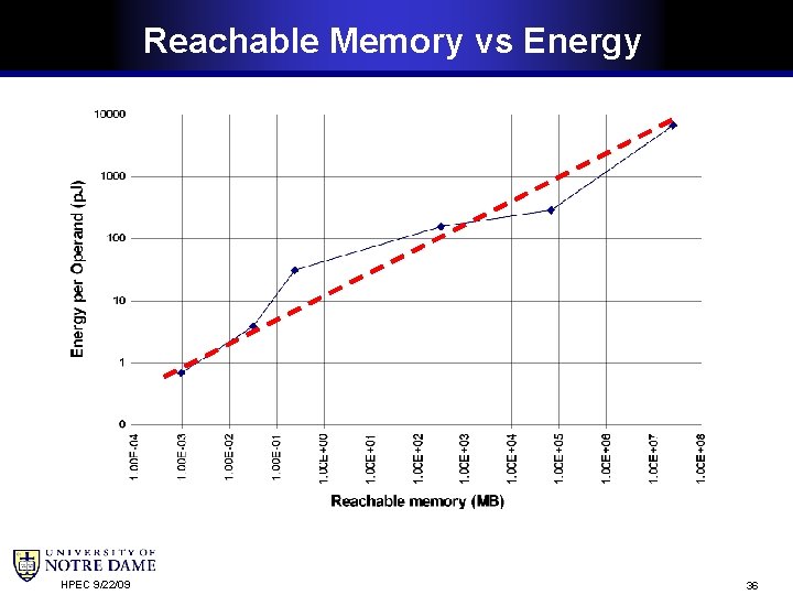 Reachable Memory vs Energy HPEC 9/22/09 36 