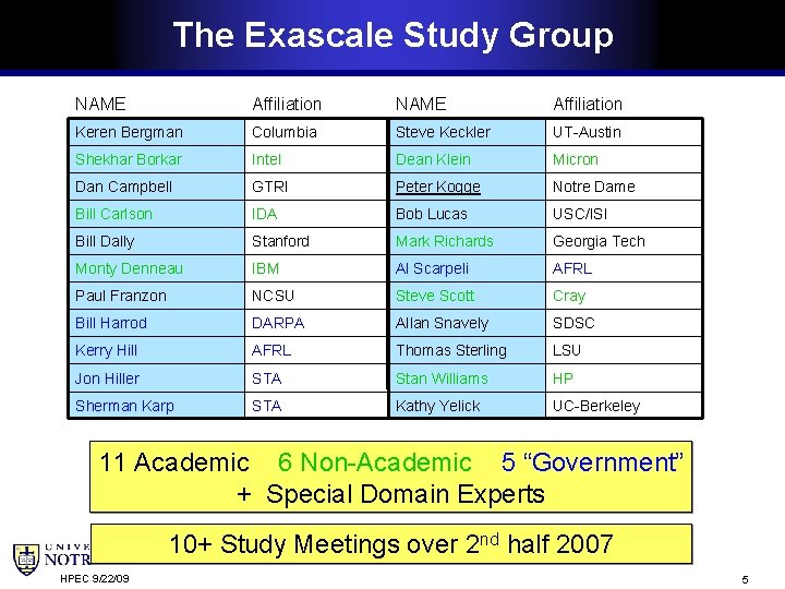 The Exascale Study Group NAME Affiliation Keren Bergman Columbia Steve Keckler UT-Austin Shekhar Borkar