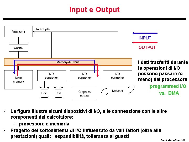 Input e Output INPUT OUTPUT I dati trasferiti durante le operazioni di I/O possono