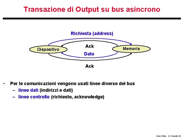 Transazione di Output su bus asincrono Richiesta (address) Dispositivo Ack Memoria Dato Ack •