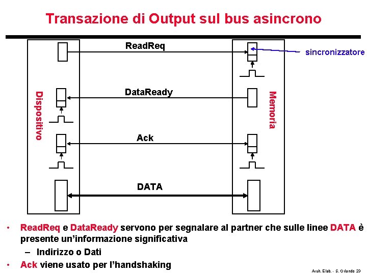 Transazione di Output sul bus asincrono Read. Req Memoria Dispositivo Data. Ready sincronizzatore Ack