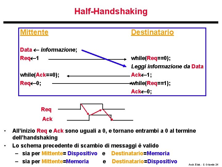 Half-Handshaking Mittente Destinatario Data informazione; Req 1 while(Req==0); while(Ack==0); Req 0; Leggi informazione da
