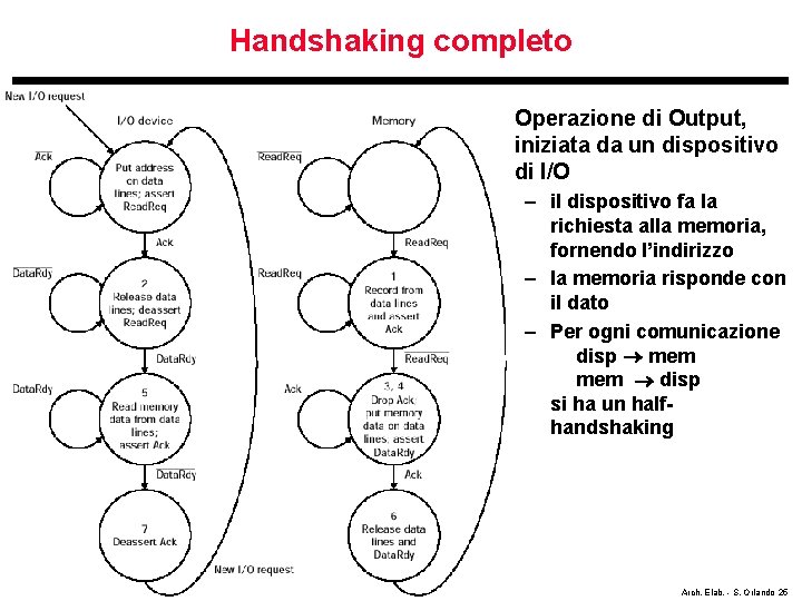 Handshaking completo • Operazione di Output, iniziata da un dispositivo di I/O – il