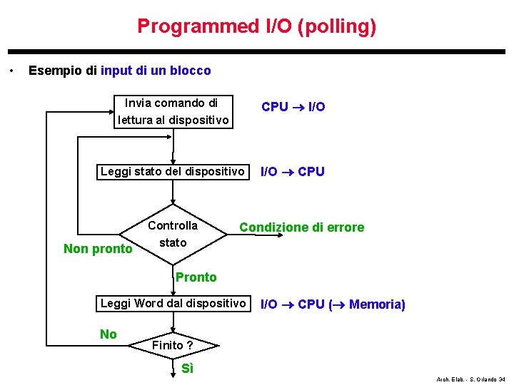 Programmed I/O (polling) • Esempio di input di un blocco Invia comando di CPU