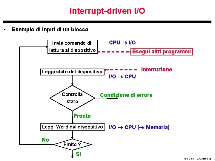 Interrupt-driven I/O • Esempio di input di un blocco CPU I/O Invia comando di