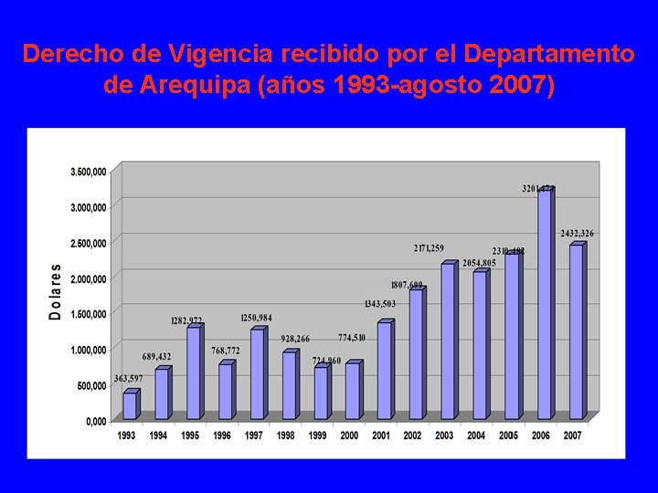 Derecho de Vigencia recibido por el Departamento de Arequipa (años 1993 -agosto 2007) 