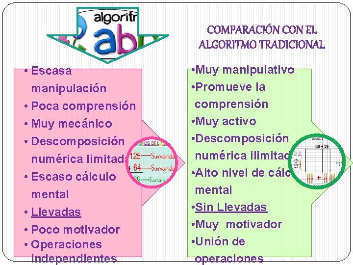 COMPARACIÓN CON EL ALGORITMO TRADICIONAL • Escasa manipulación • Poca comprensión • Muy mecánico