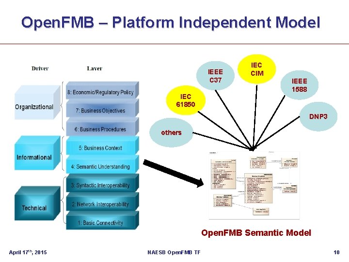 Open. FMB – Platform Independent Model IEEE C 37 IEC 61850 IEC CIM IEEE