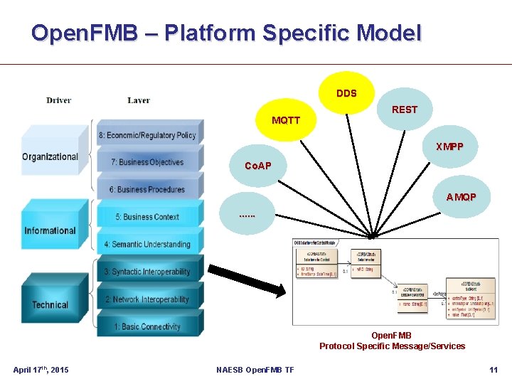 Open. FMB – Platform Specific Model DDS MQTT REST XMPP Co. AP AMQP. .