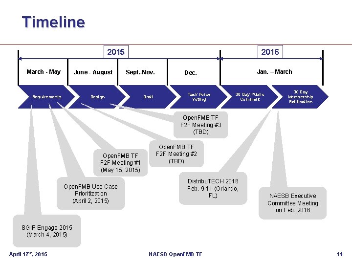 Timeline 2016 2015 March - May June - August Requirements Sept. -Nov. Design Draft