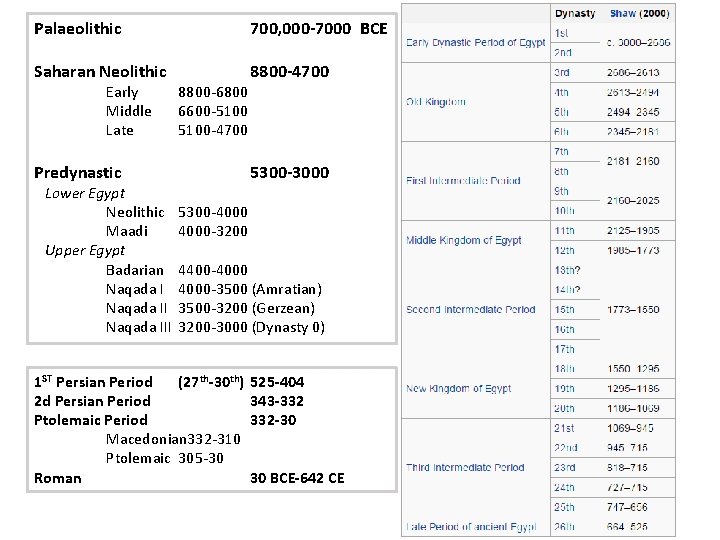 Palaeolithic 700, 000 -7000 BCE Saharan Neolithic 8800 -4700 Early Middle Late 8800 -6800