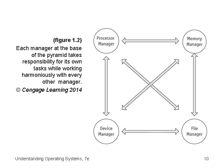 (figure 1. 2) Each manager at the base of the pyramid takes responsibility for