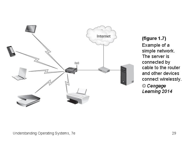 (figure 1. 7) Example of a simple network. The server is connected by cable