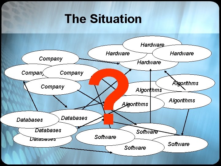 The Situation Hardware Company Hardware ? Hardware Algorithms Databases Algorithms Software 