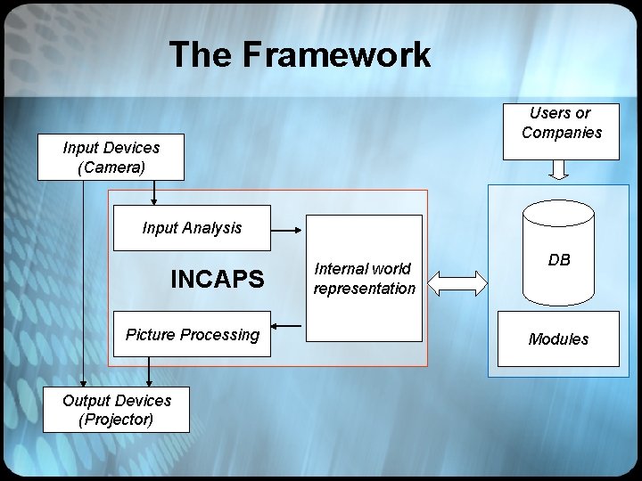 The Framework Users or Companies Input Devices (Camera) Input Analysis INCAPS Picture Processing Output