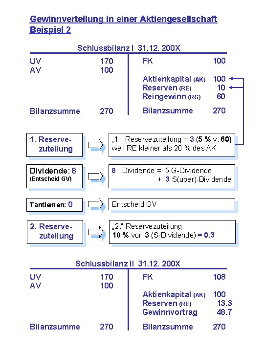 Gewinnverteilung in einer Aktiengesellschaft Beispiel 2 Schlussbilanz I 31. 12. 200 X UV AV