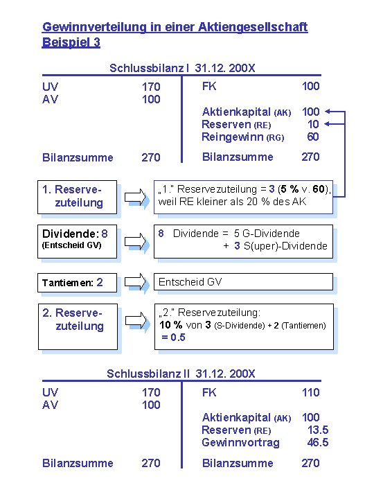 Gewinnverteilung in einer Aktiengesellschaft Beispiel 3 Schlussbilanz I 31. 12. 200 X UV AV