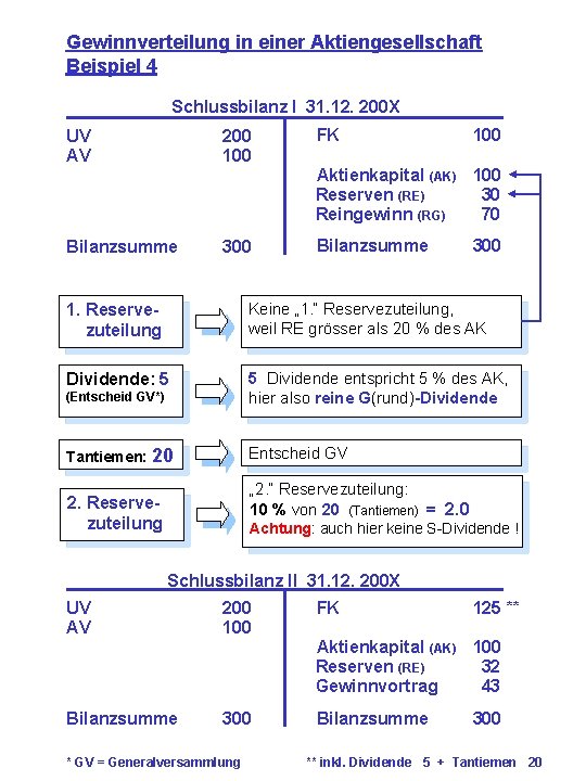 Gewinnverteilung in einer Aktiengesellschaft Beispiel 4 Schlussbilanz I 31. 12. 200 X UV AV