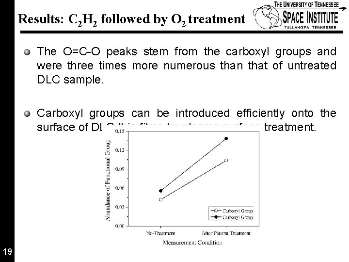 Results: C 2 H 2 followed by O 2 treatment The O=C-O peaks stem