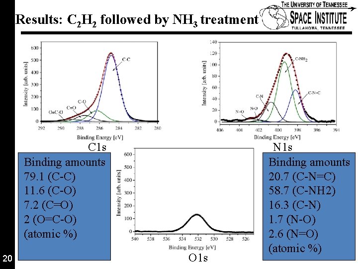 Results: C 2 H 2 followed by NH 3 treatment C 1 s Binding