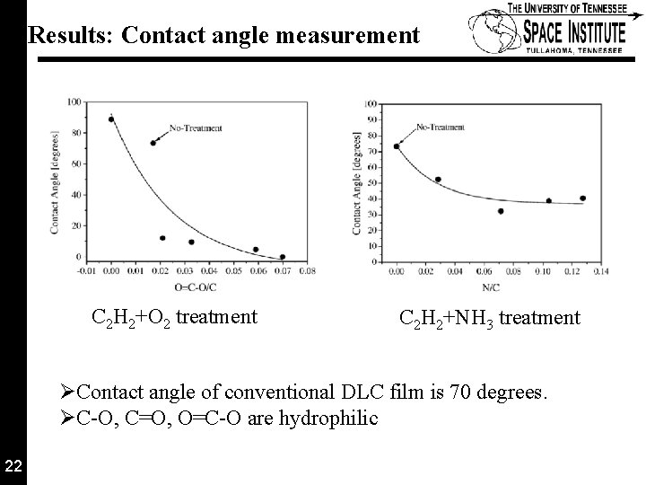 Results: Contact angle measurement C 2 H 2+O 2 treatment C 2 H 2+NH