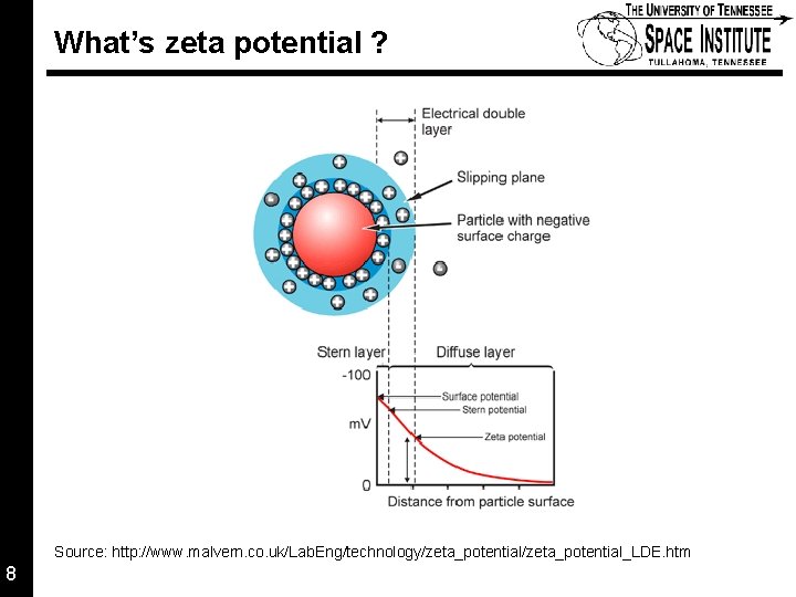 What’s zeta potential ? Source: http: //www. malvern. co. uk/Lab. Eng/technology/zeta_potential_LDE. htm 8 8