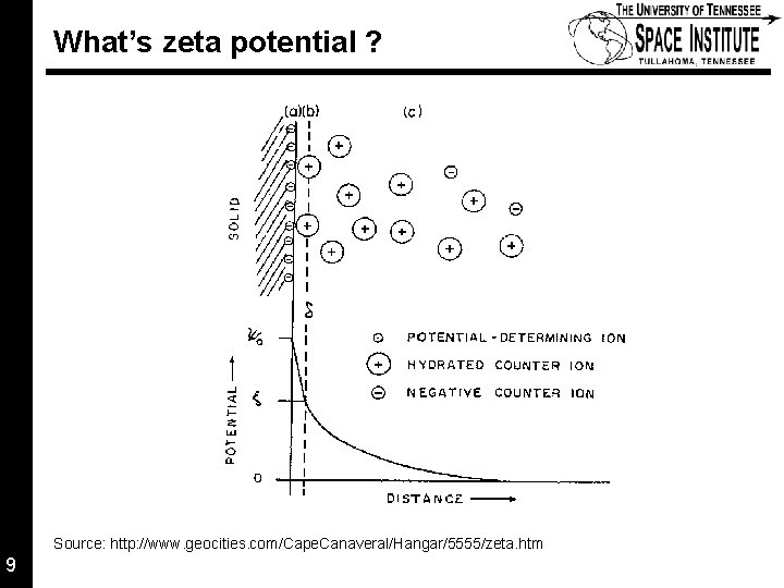 What’s zeta potential ? Source: http: //www. geocities. com/Cape. Canaveral/Hangar/5555/zeta. htm 9 9 of
