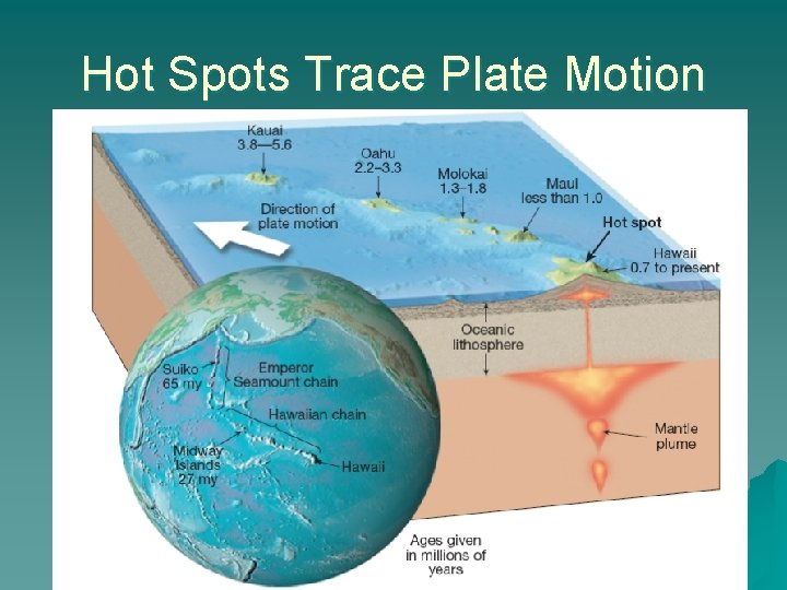 Hot Spots Trace Plate Motion 