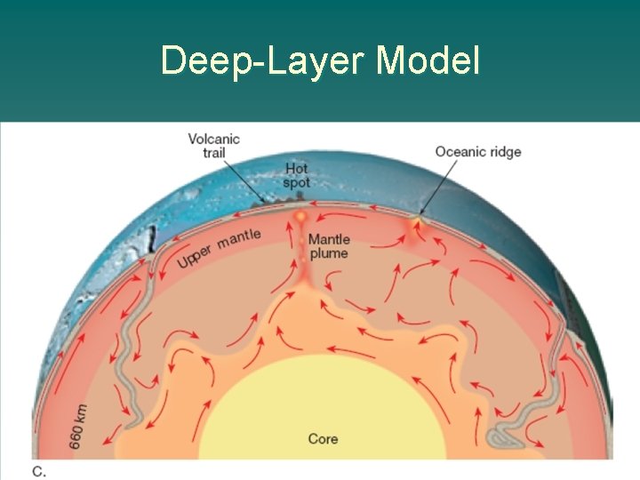 Deep-Layer Model 