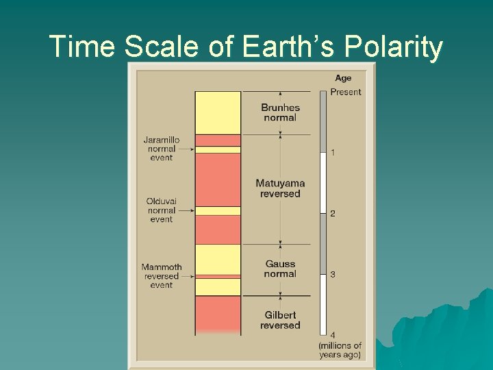 Time Scale of Earth’s Polarity 