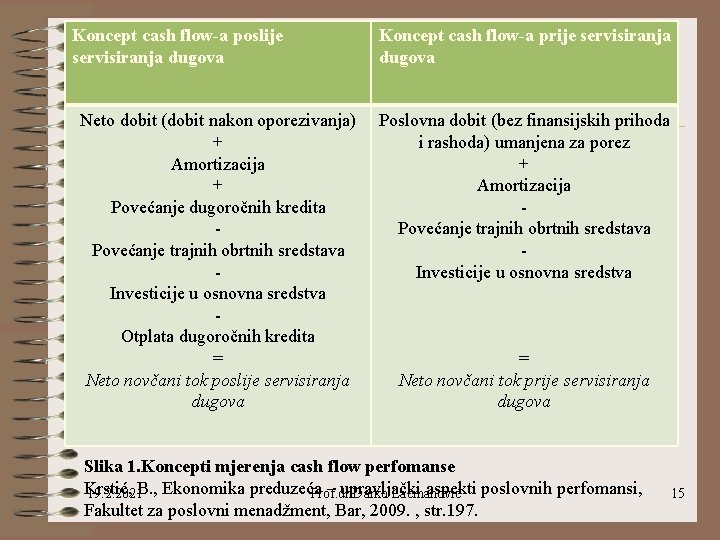 Koncept cash flow-a poslije servisiranja dugova Neto dobit (dobit nakon oporezivanja) + Amortizacija +