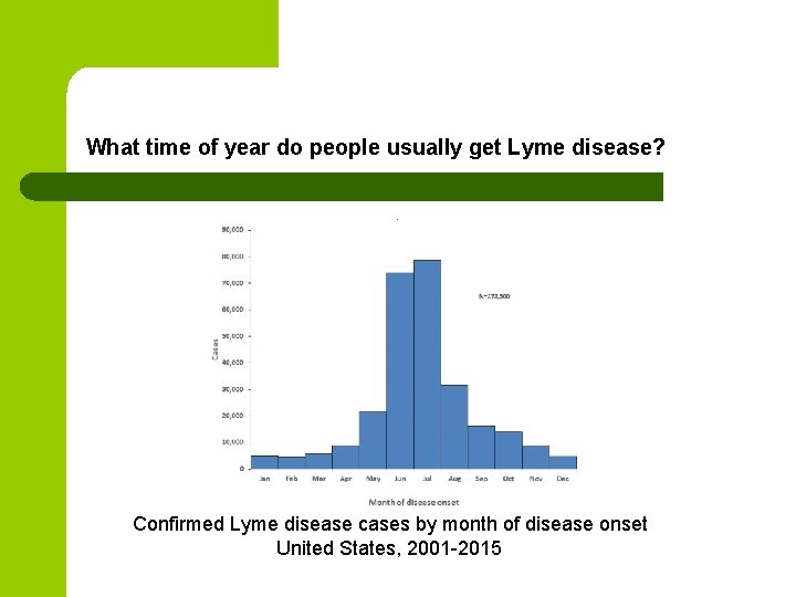 What time of year do people usually get Lyme disease? Confirmed Lyme disease cases