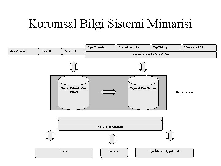 Kurumsal Bilgi Sistemi Mimarisi Diğer Yazılımlar Analiz/Dizayn Grup BS Zaman/Kaynak Pln Keşif Hakediş Muhasebe/Stok/İ.