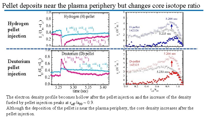 Pellet deposits near the plasma periphery but changes core isotope ratio Hydrogen pellet injection