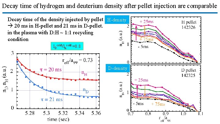 Decay time of hydrogen and deuterium density after pellet injection are comparable Decay time