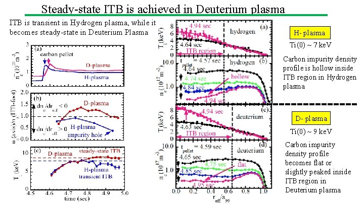 Steady-state ITB is achieved in Deuterium plasma ITB is transient in Hydrogen plasma, while