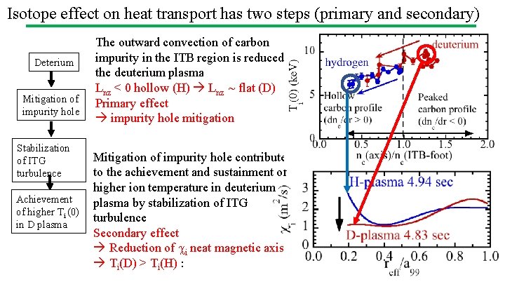 Isotope effect on heat transport has two steps (primary and secondary) Deterium Mitigation of