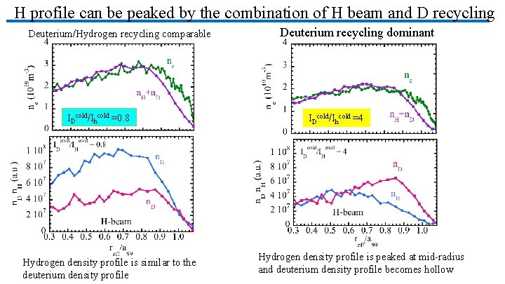 H profile can be peaked by the combination of H beam and D recycling