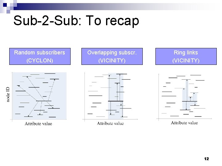 Sub-2 -Sub: To recap Random subscribers (CYCLON) Overlapping subscr. (VICINITY) Ring links (VICINITY) 12