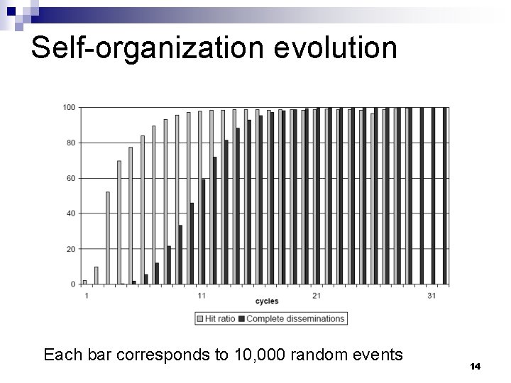 Self-organization evolution Each bar corresponds to 10, 000 random events 14 