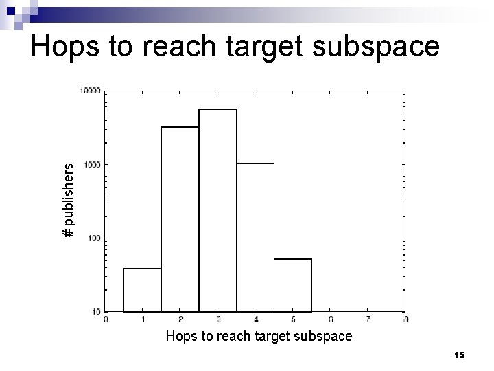 # publishers Hops to reach target subspace 15 