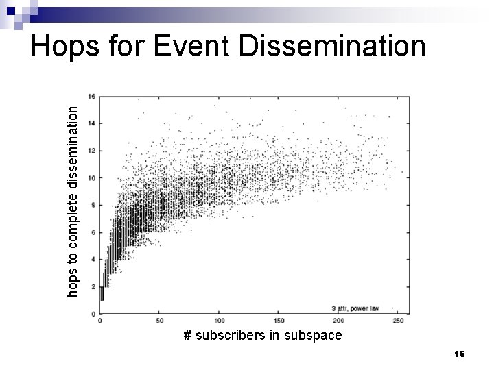 hops to complete dissemination Hops for Event Dissemination # subscribers in subspace 16 