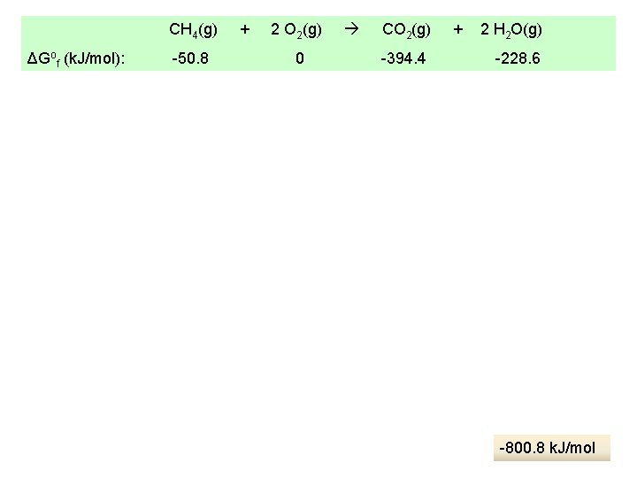 CH 4(g) ΔGof (k. J/mol): -50. 8 + 2 O 2(g) 0 CO 2(g)