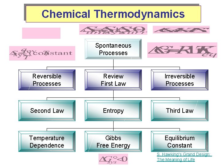 Chemical Thermodynamics Spontaneous Processes Reversible Processes Review First Law Irreversible Processes Second Law Entropy