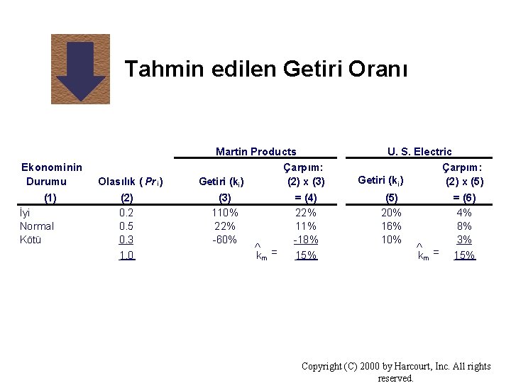 Tahmin edilen Getiri Oranı Martin Products Ekonominin Durumu (1) İyi Normal Kötü Olasılık (