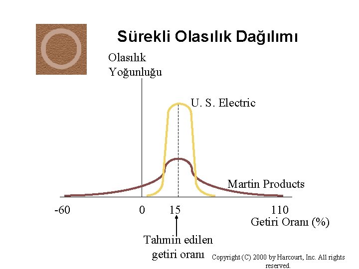 Sürekli Olasılık Dağılımı Olasılık Yoğunluğu U. S. Electric Martin Products -60 0 15 110