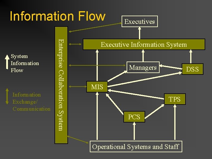 Information Flow Information Exchange/ Communication Enterprise Collaboration System Information Flow Executives Executive Information System